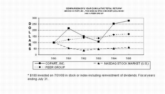 Performance Graph